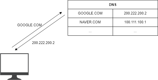 DNS