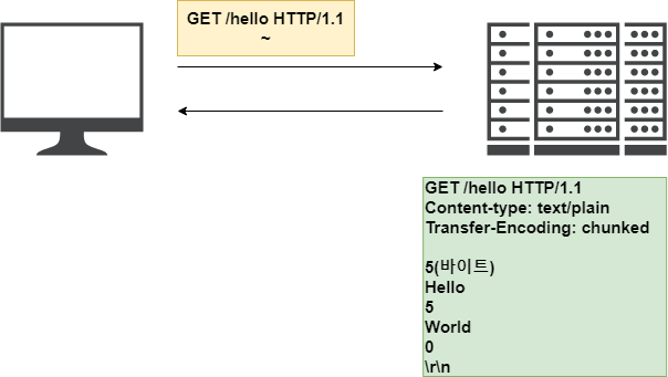 transferEncoding