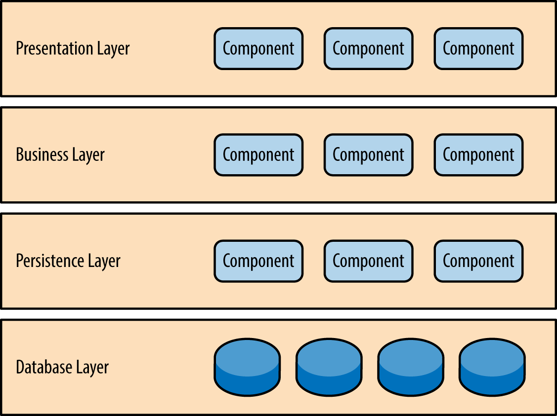 Layerd Architecture