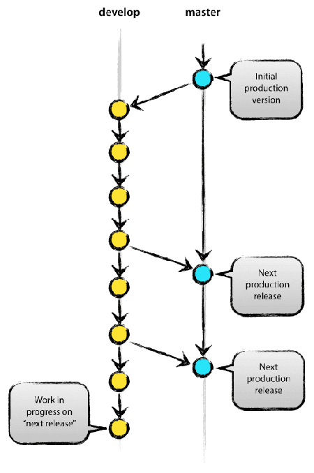 Gitlab flow