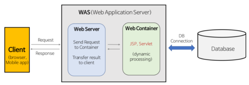 Web Server VS WAS