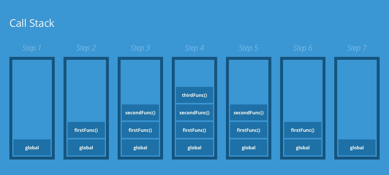 Understanding Javascript Function Executions Call Stack Event Loop