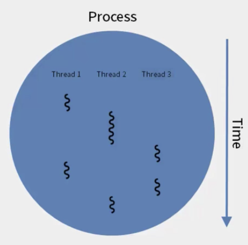 java process and thread