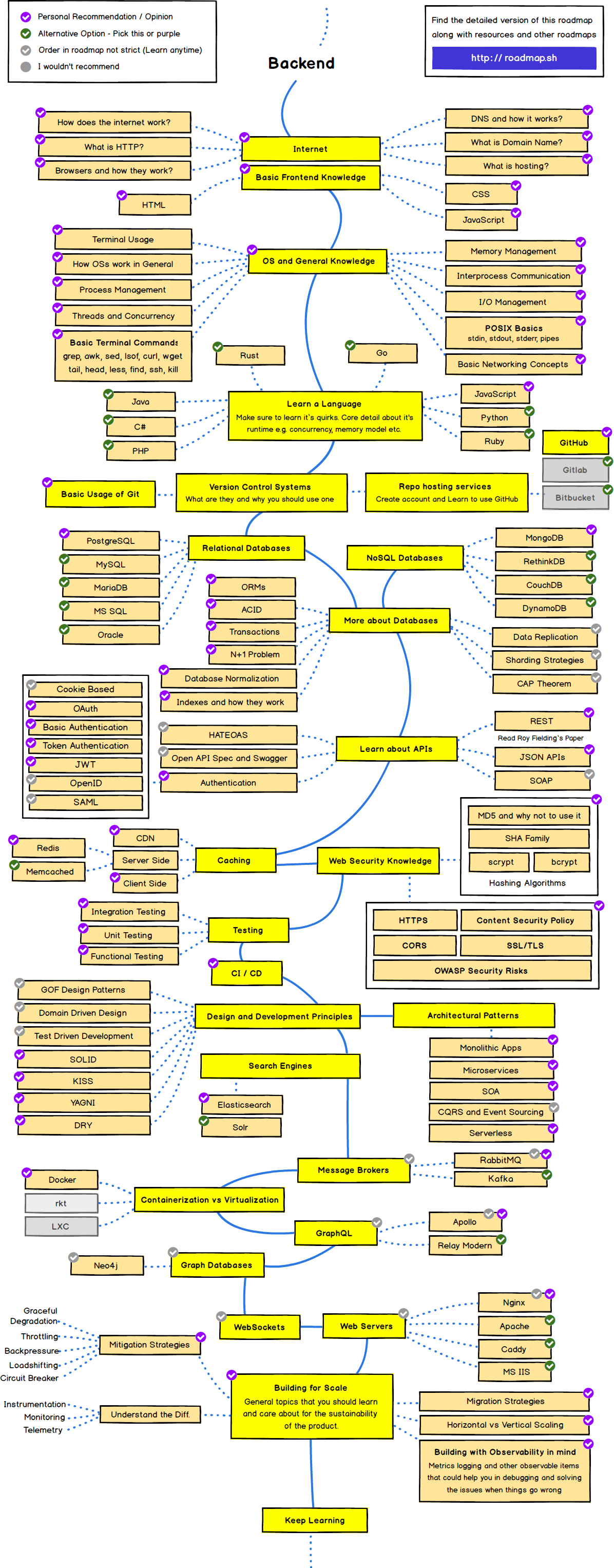 Back-end-roadmap