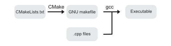 cmake