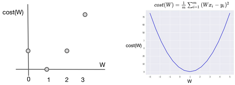 그래프 결과물(위 데이터 기반으로만 점을 찍었을 때(좌), 전체 그래프(우) 