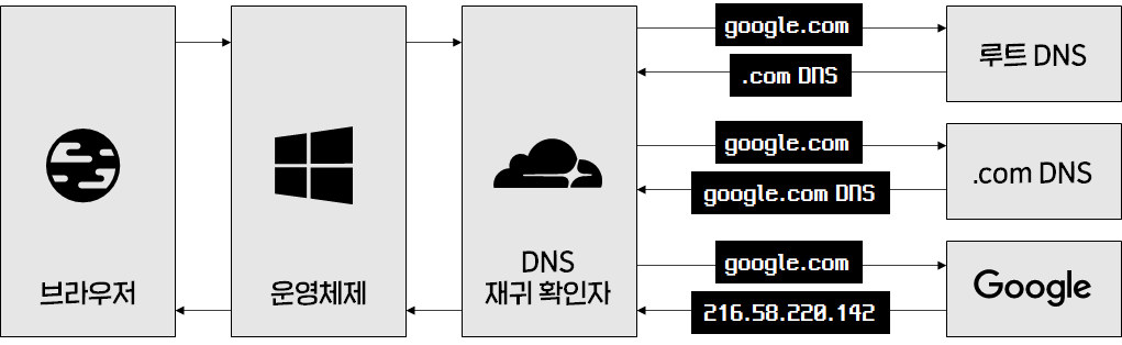 DNS 재귀 동작을 설명하는 다이어그램
