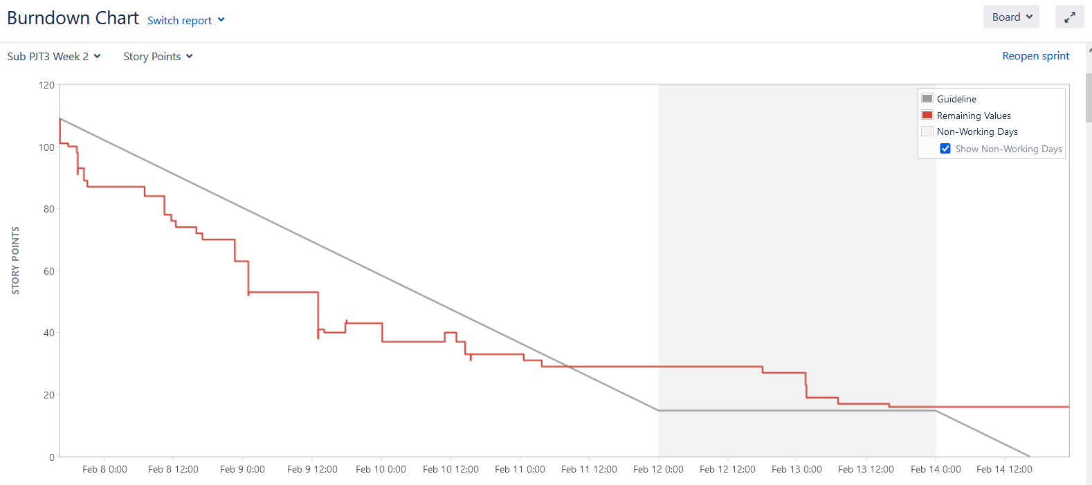 Burn down Chart