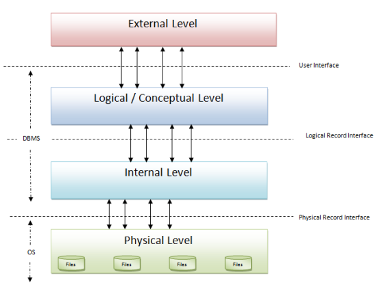 database abstraction