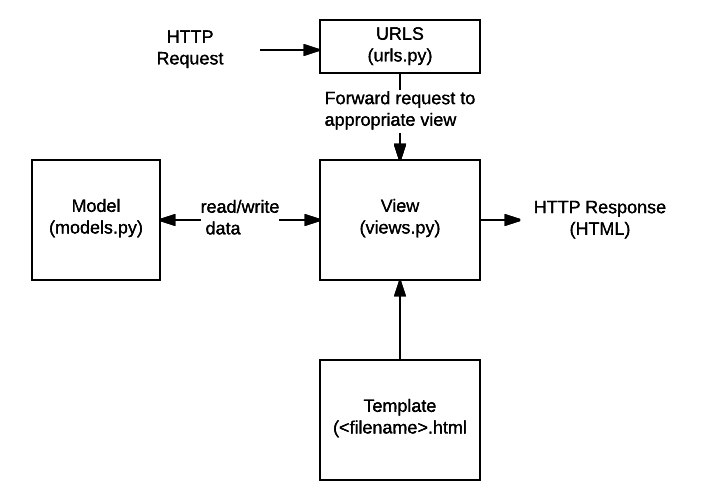 Step of Django