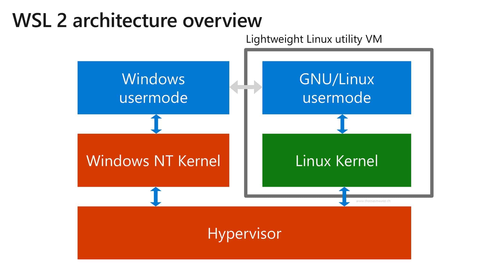 WSL2 architecture overview
