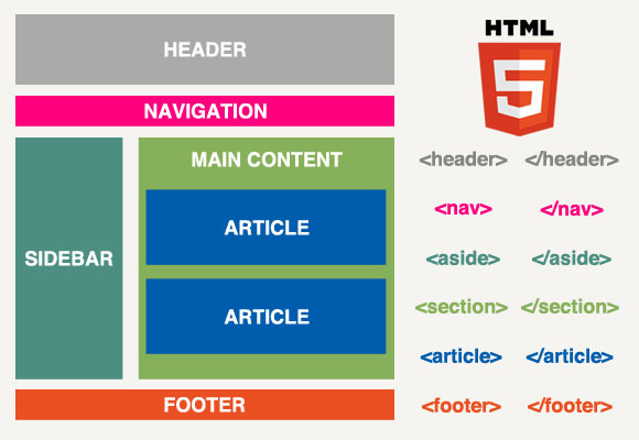 [출처](https://m5designstudio.com/2013/orlando-web-design/html5-for-beginners-2/)