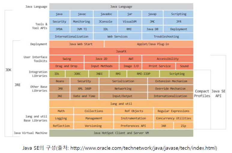 Java SE의 구성