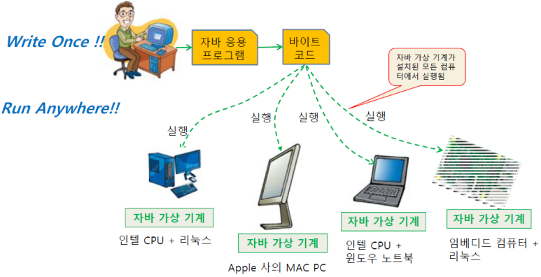 Java의 JVM에 의한 WORA // 출처: 명품 Java Programming