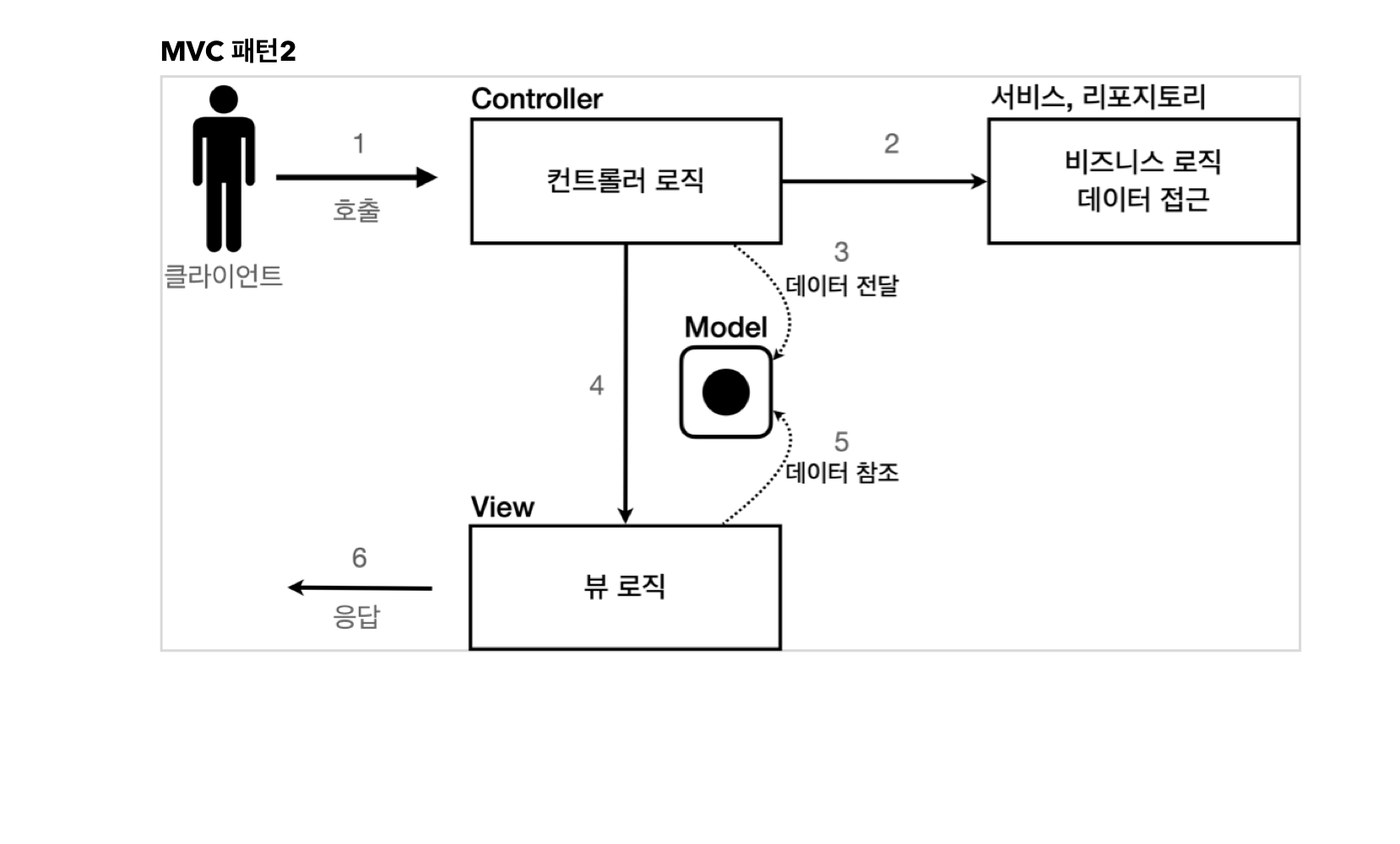 MVC 패턴