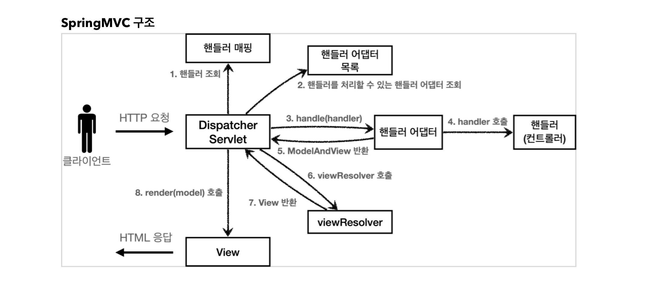 스프링 MVC 구조