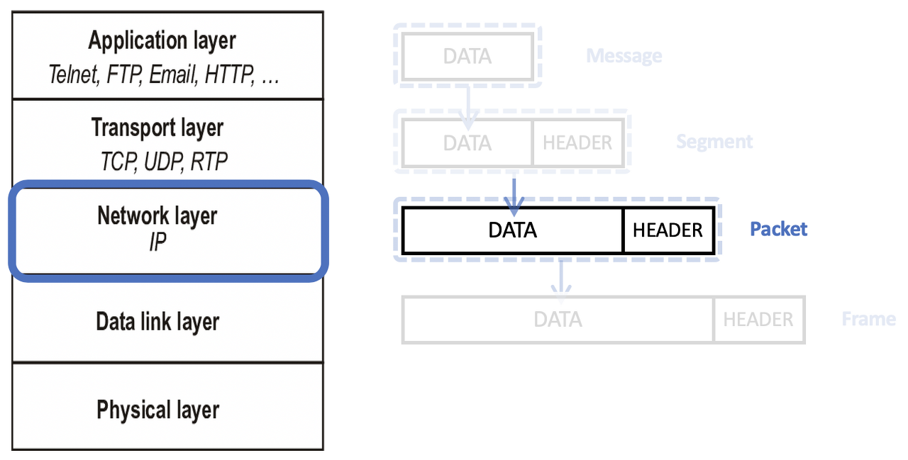 네트워크 레이어ㅏ