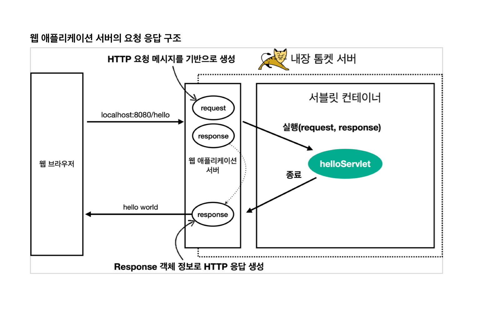 서버 요청 응답 구조