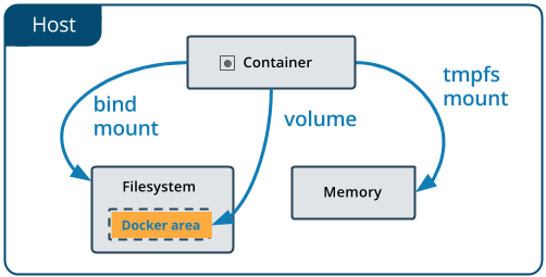 Docker Volume / bind mount 개념도