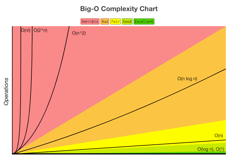 대표적인 빅-오
