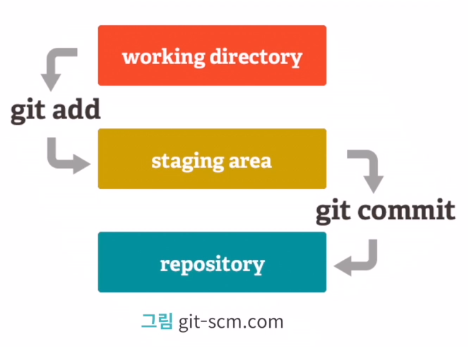 git 영역