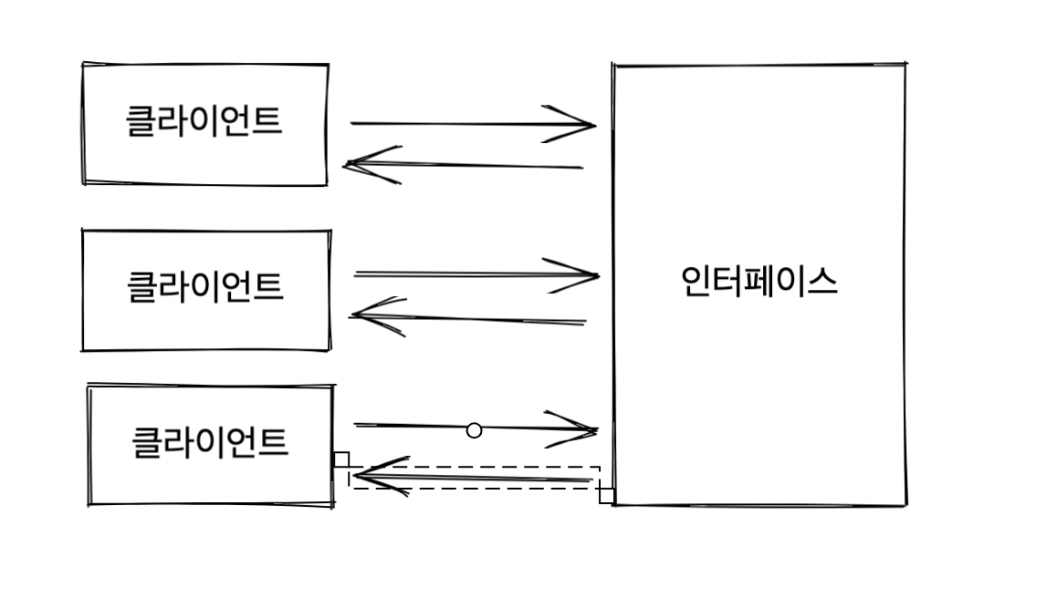 인터페이스 분리 원칙 안지킨 경우