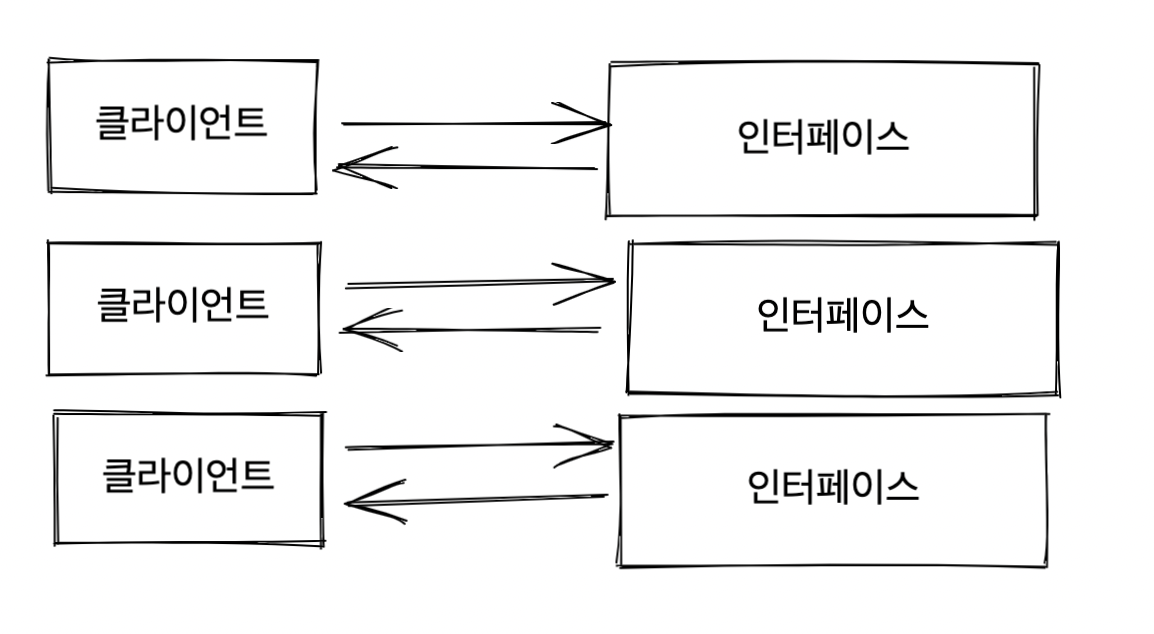 인터페이스 분리 원칙을 지킨 경우