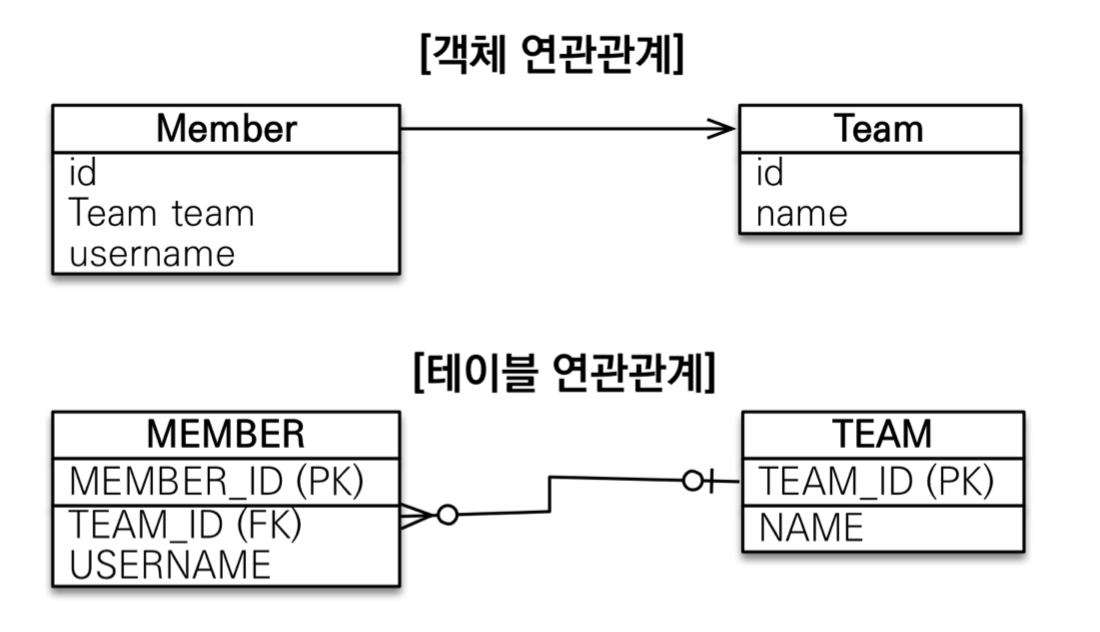 객체 테이블 연관관계