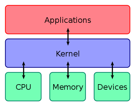 https://en.wikipedia.org/wiki/Kernel_(operating_system)