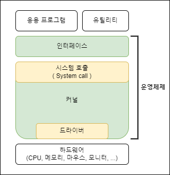 운영체제의 구조