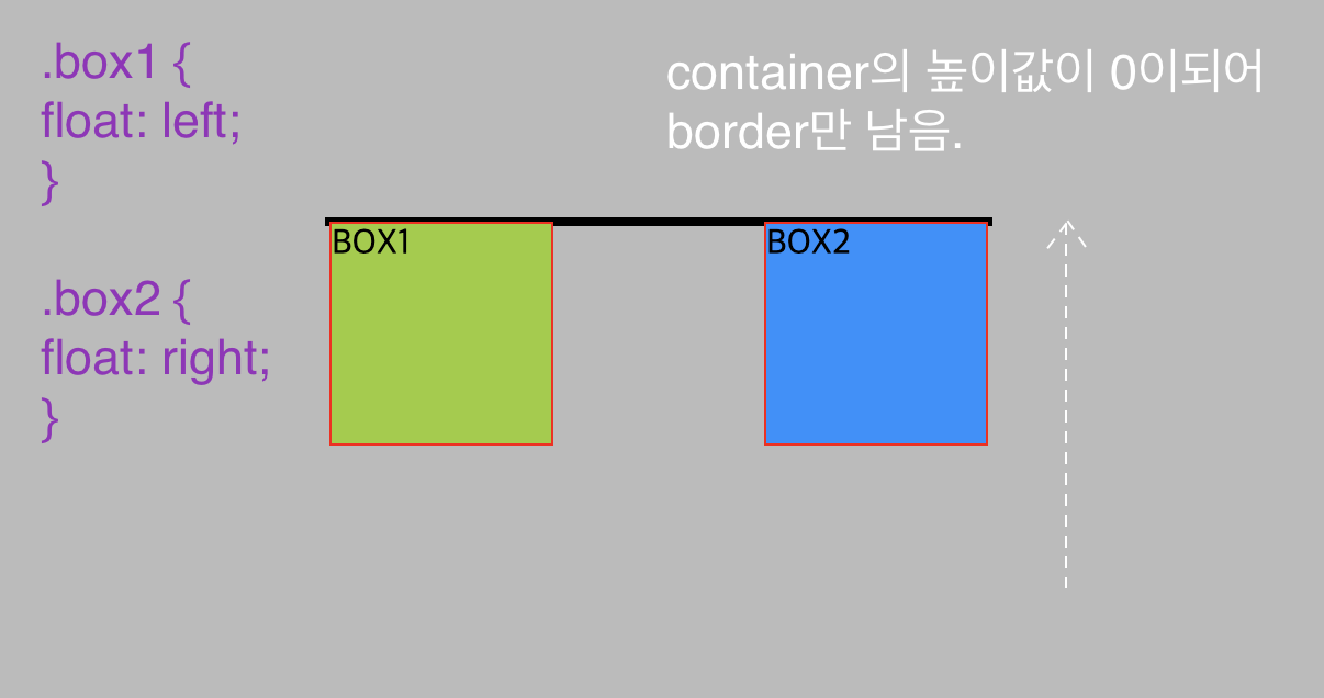 float적용 후