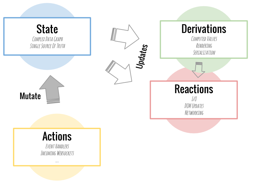 https://jeffgukang.github.io/react-native-tutorial/docs/state-tutorial/mobx-tutorial/02-what-is-mobx/what-is-mobx-kr.html