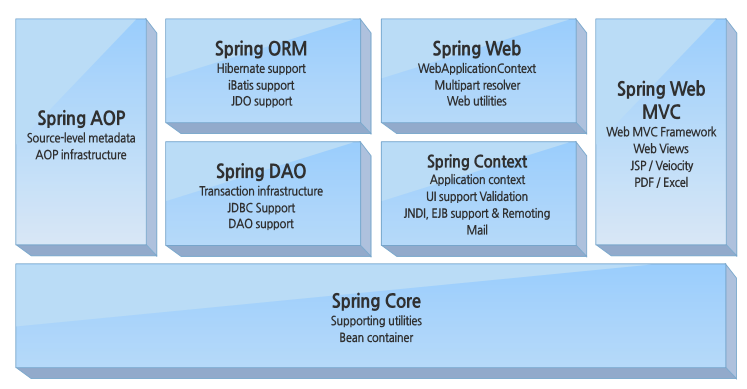 Spring Framework 구조