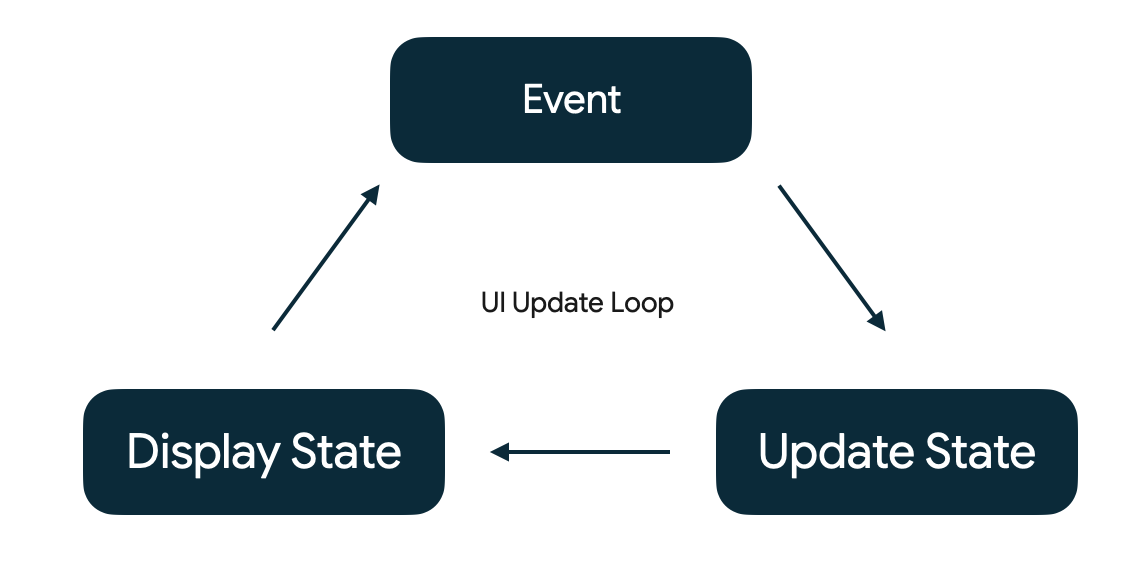 UI Update Loop