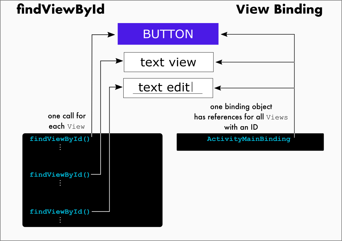 Difference between FindViewById and View Binding