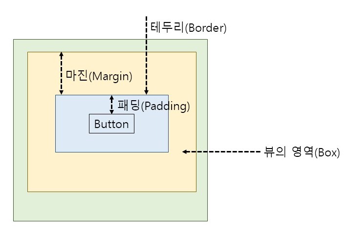 View의 영역 구분