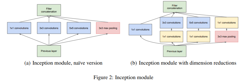 Inception module 구조