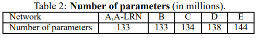 Number of parameters