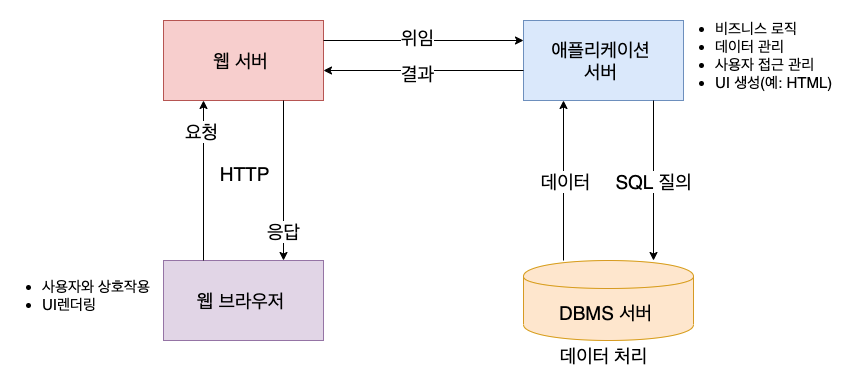 웹 애플리케이션 서버 구조