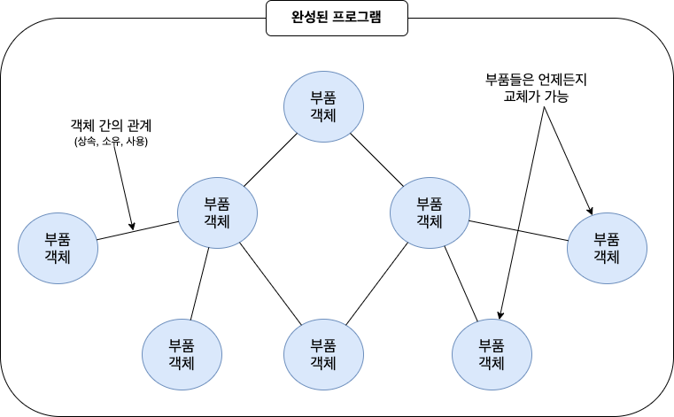 객체 지향 프로그래밍