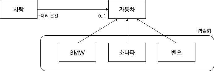 일반화는 또 다른 캡슐화.png