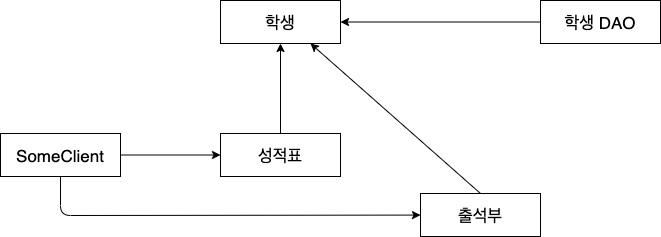 성적표나 출석부에 학생을 출력하는 기능을 사용