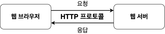 웹 브라우저와 웹 서버 간의 통신 프로토콜 HTTP.png