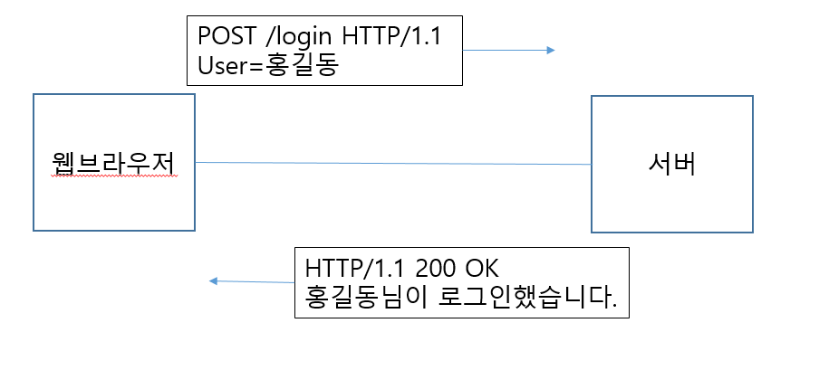 쿠키 미사용 로그인