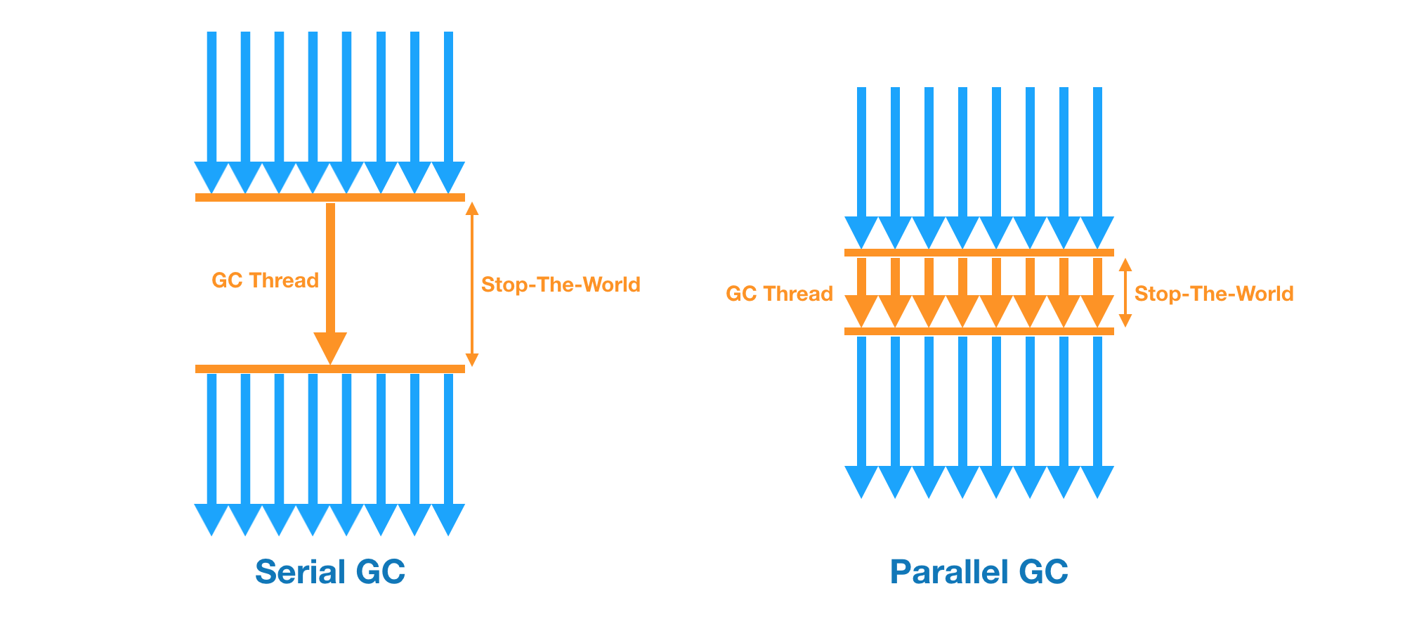 serial gc, parallel gc비교