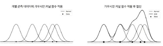 가우시안