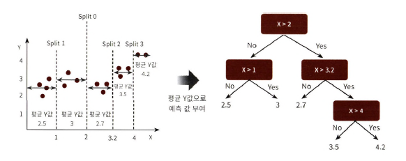 회귀트리