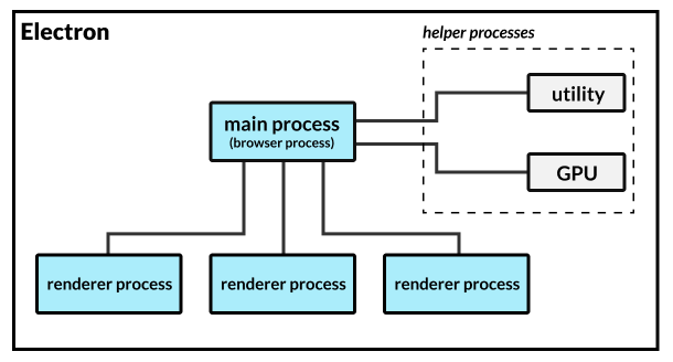 process model