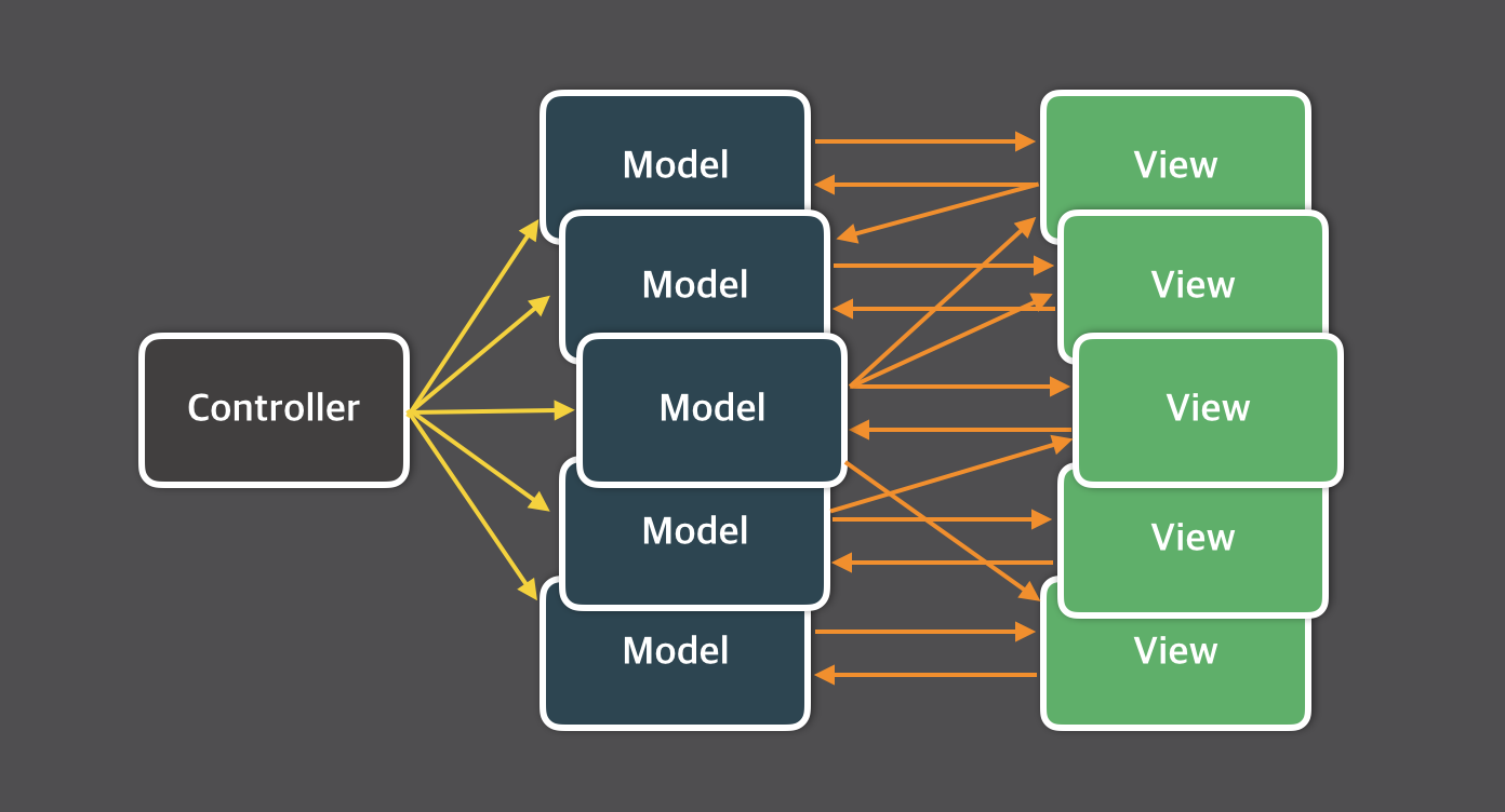 복잡한 MVC 패턴