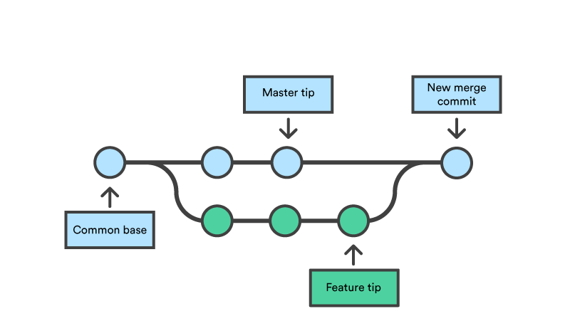 git branch